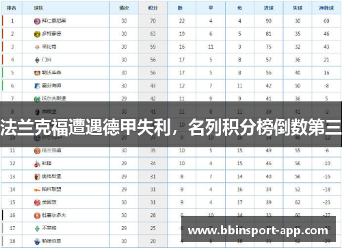 法兰克福遭遇德甲失利，名列积分榜倒数第三